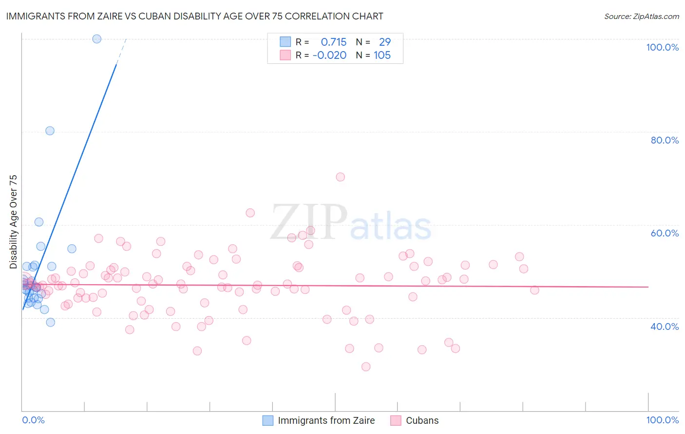 Immigrants from Zaire vs Cuban Disability Age Over 75
