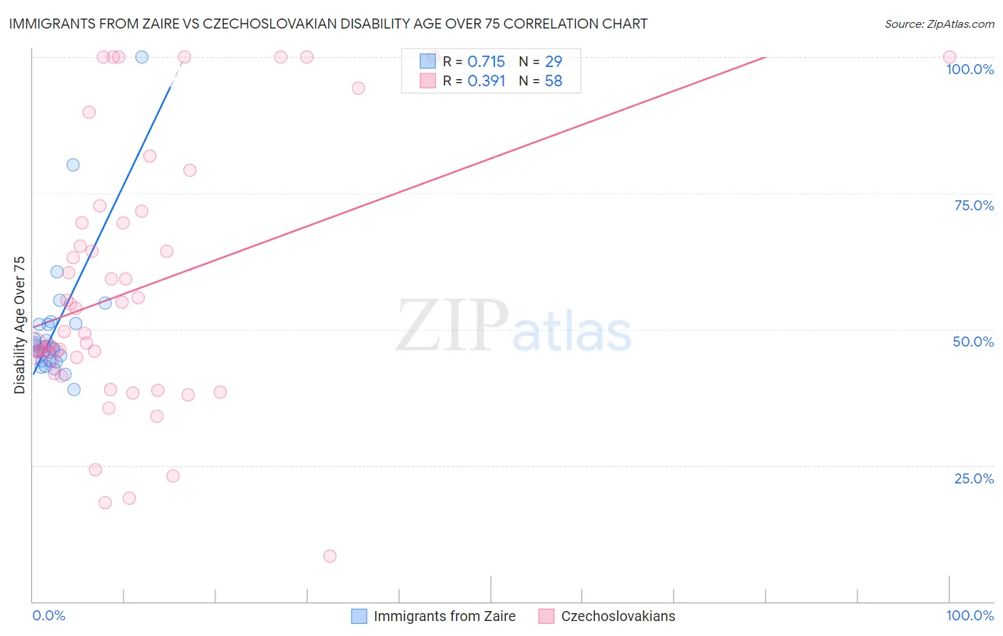 Immigrants from Zaire vs Czechoslovakian Disability Age Over 75