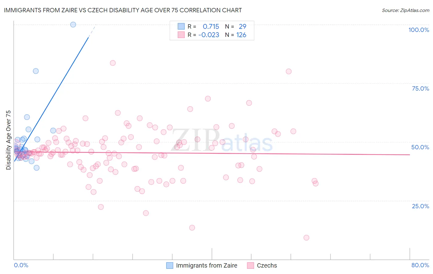 Immigrants from Zaire vs Czech Disability Age Over 75