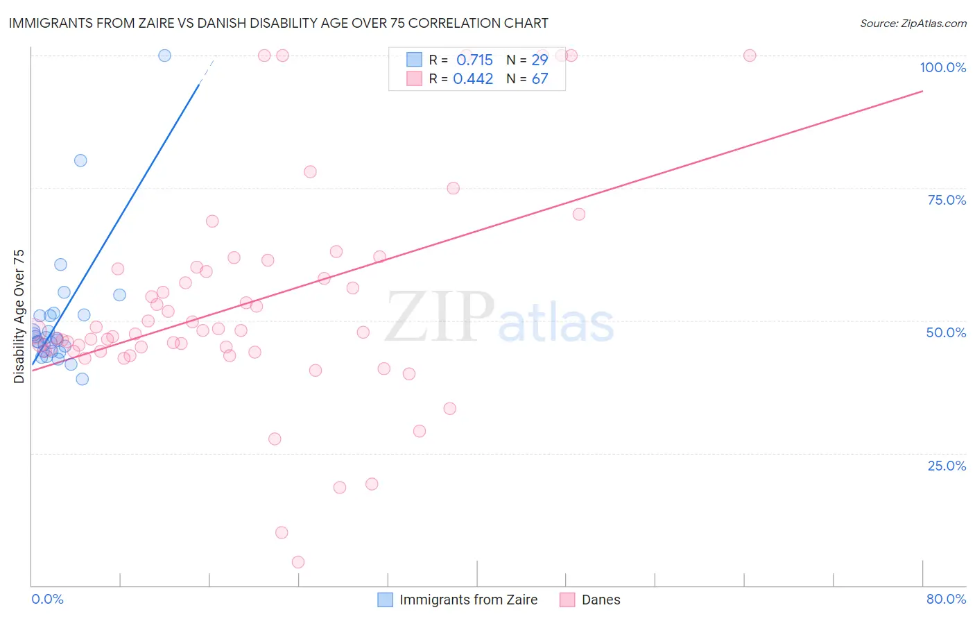 Immigrants from Zaire vs Danish Disability Age Over 75