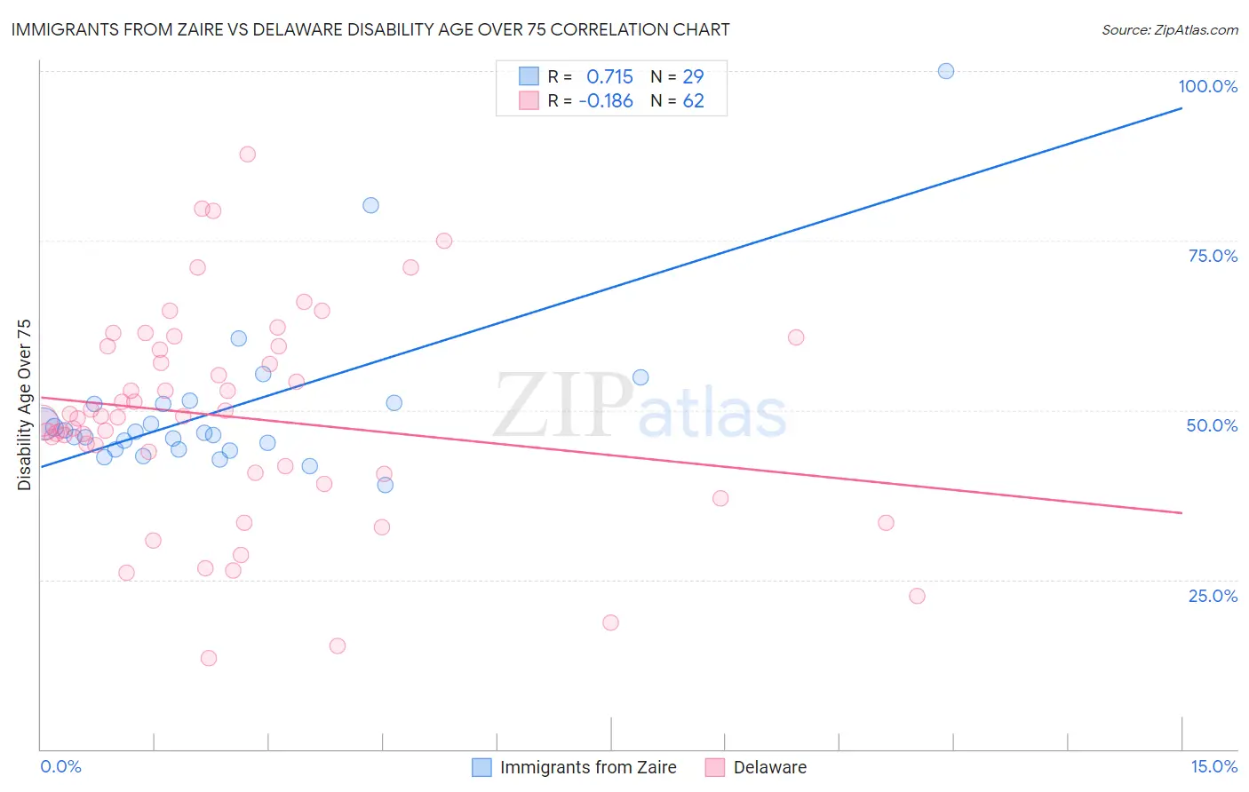 Immigrants from Zaire vs Delaware Disability Age Over 75