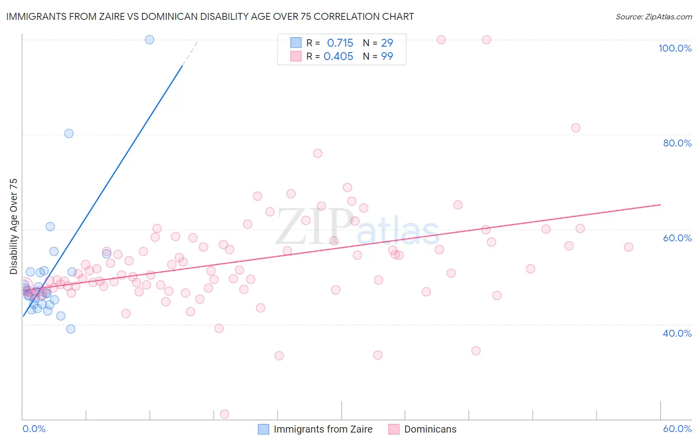 Immigrants from Zaire vs Dominican Disability Age Over 75