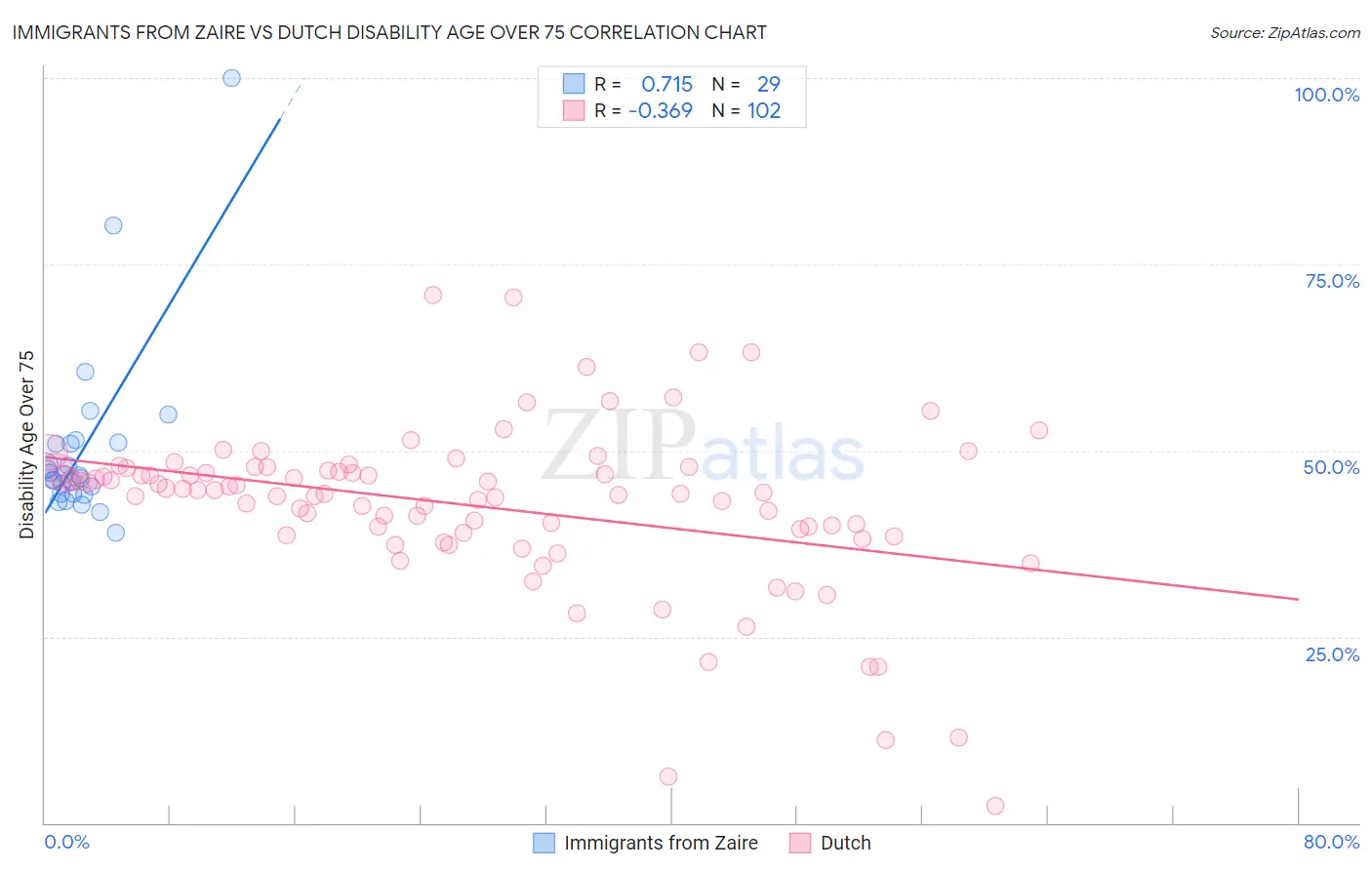 Immigrants from Zaire vs Dutch Disability Age Over 75