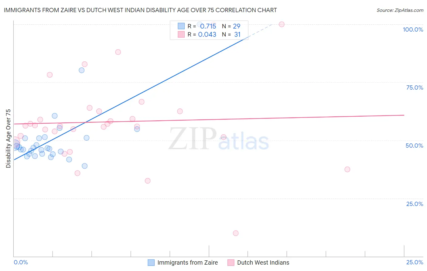Immigrants from Zaire vs Dutch West Indian Disability Age Over 75