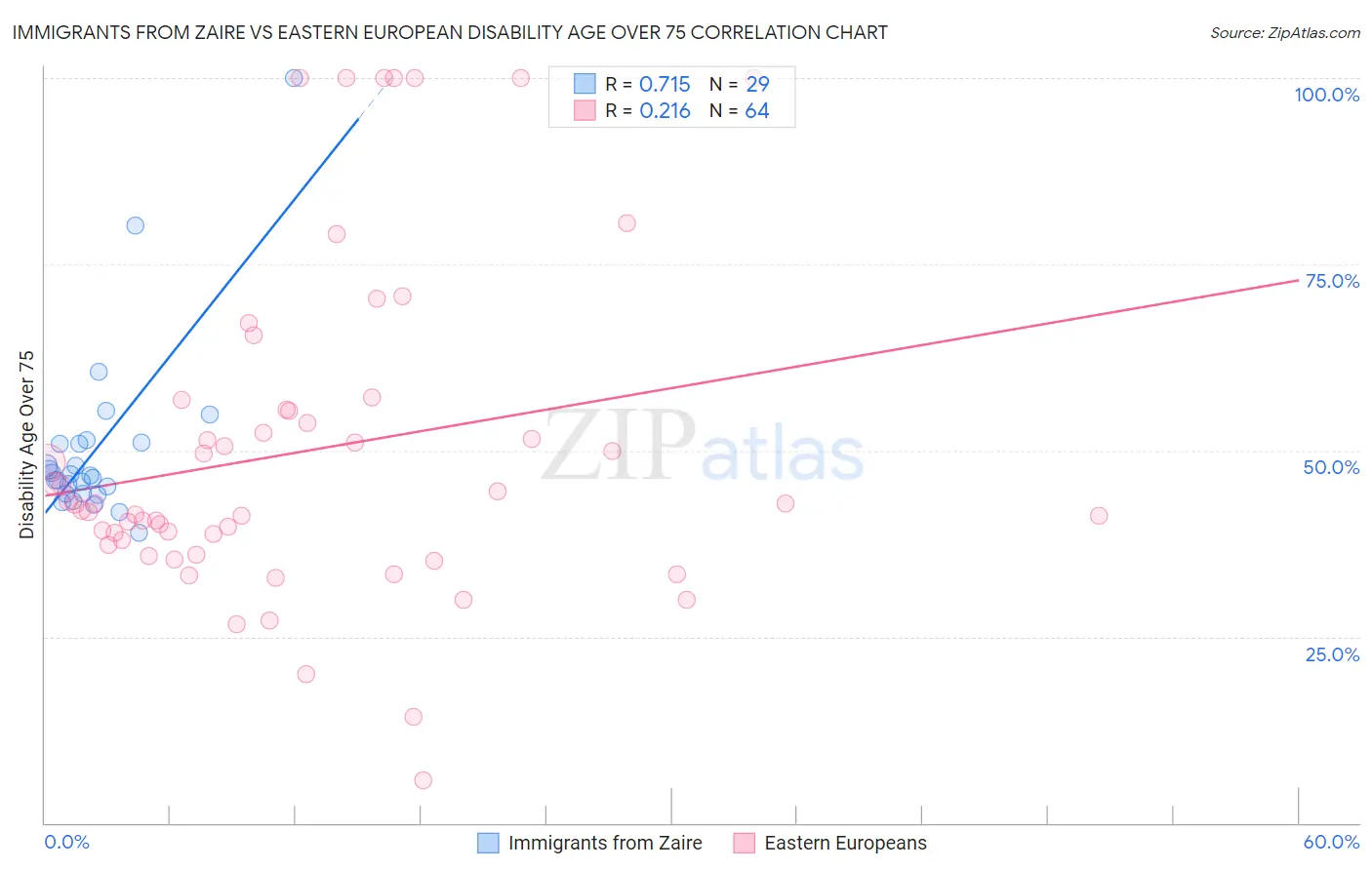 Immigrants from Zaire vs Eastern European Disability Age Over 75