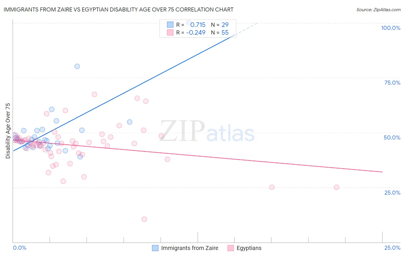 Immigrants from Zaire vs Egyptian Disability Age Over 75