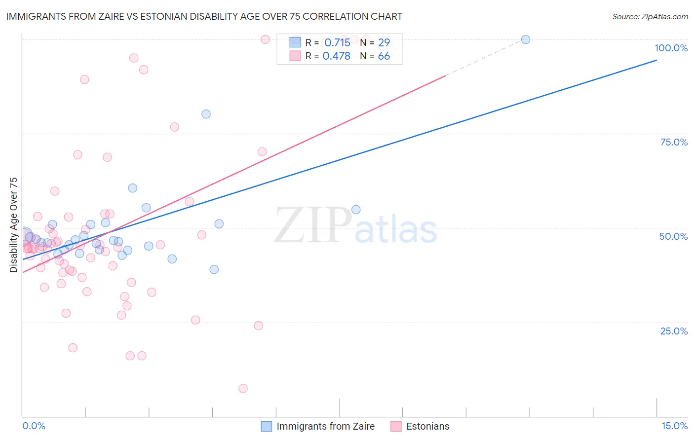 Immigrants from Zaire vs Estonian Disability Age Over 75