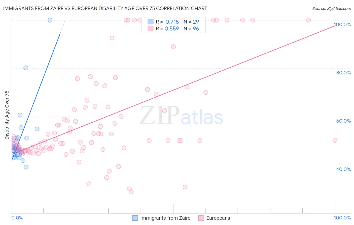 Immigrants from Zaire vs European Disability Age Over 75