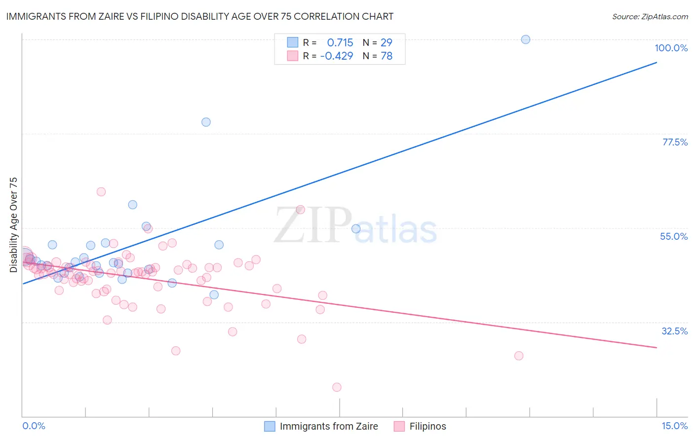 Immigrants from Zaire vs Filipino Disability Age Over 75