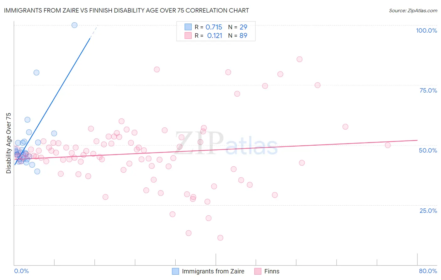 Immigrants from Zaire vs Finnish Disability Age Over 75