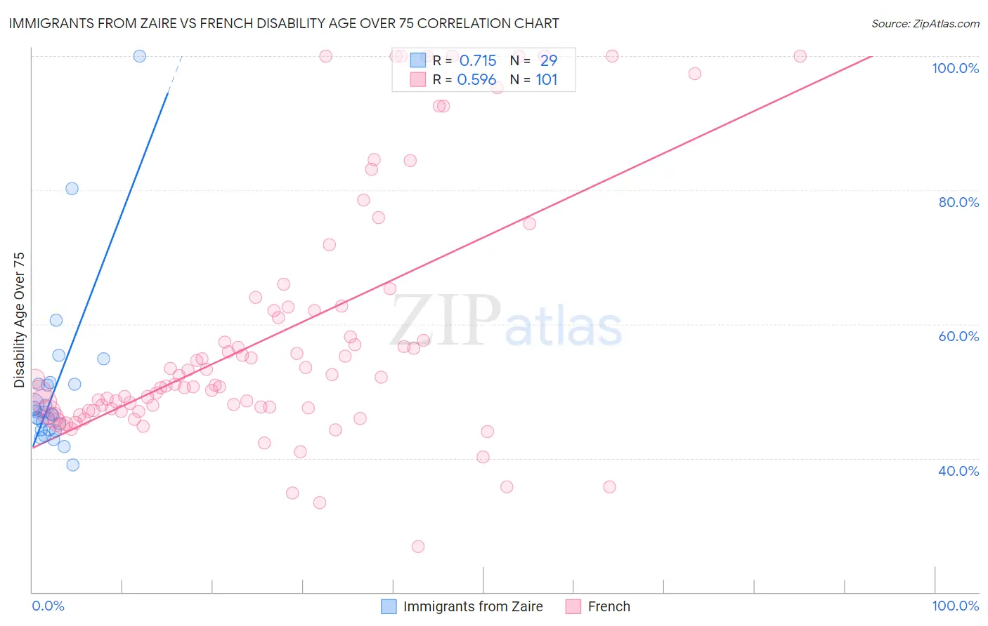 Immigrants from Zaire vs French Disability Age Over 75