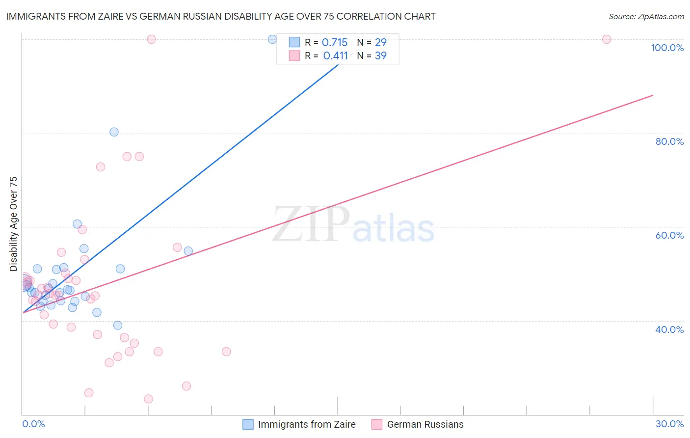 Immigrants from Zaire vs German Russian Disability Age Over 75
