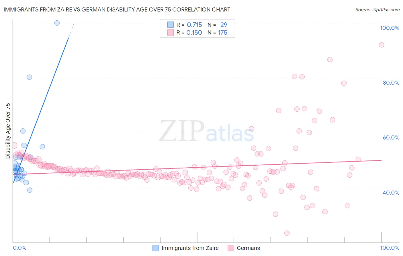 Immigrants from Zaire vs German Disability Age Over 75