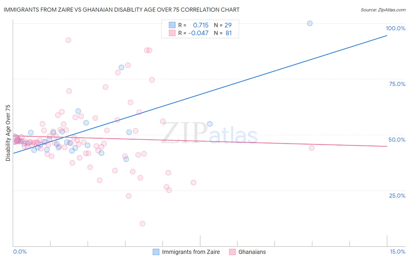 Immigrants from Zaire vs Ghanaian Disability Age Over 75