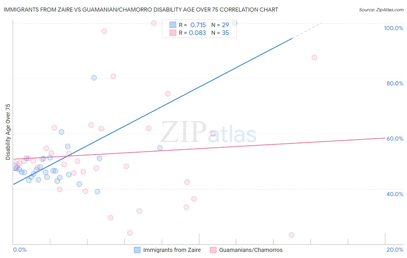 Immigrants from Zaire vs Guamanian/Chamorro Disability Age Over 75