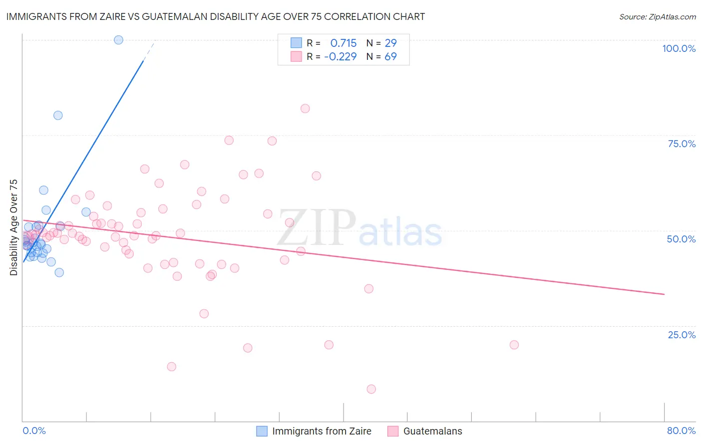 Immigrants from Zaire vs Guatemalan Disability Age Over 75