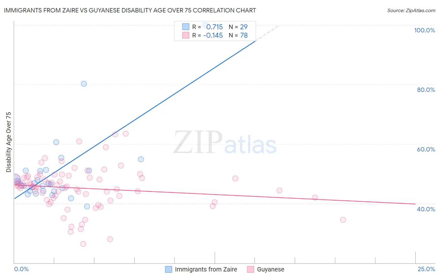 Immigrants from Zaire vs Guyanese Disability Age Over 75