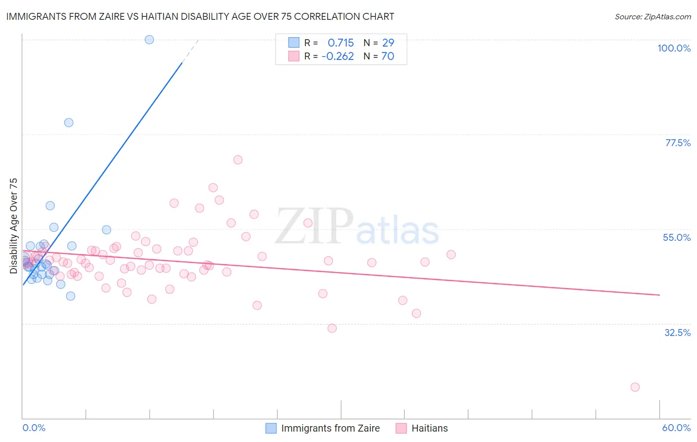 Immigrants from Zaire vs Haitian Disability Age Over 75