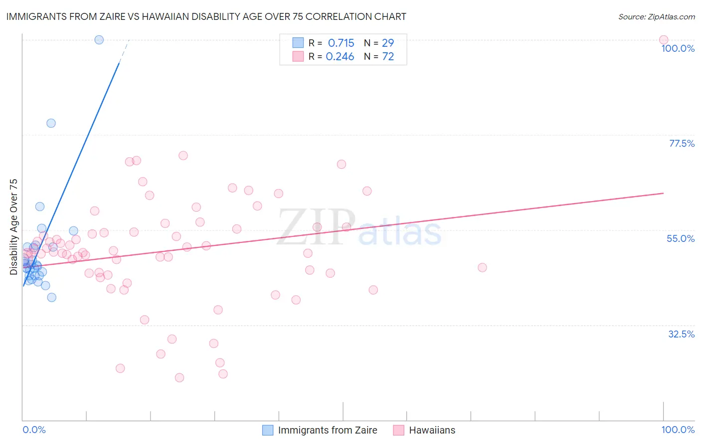 Immigrants from Zaire vs Hawaiian Disability Age Over 75