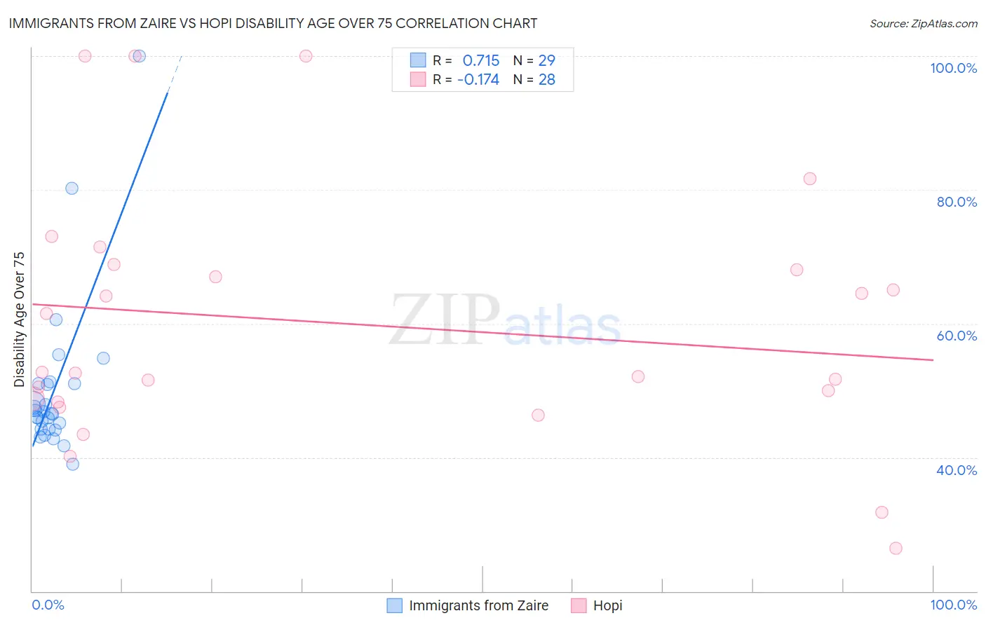 Immigrants from Zaire vs Hopi Disability Age Over 75