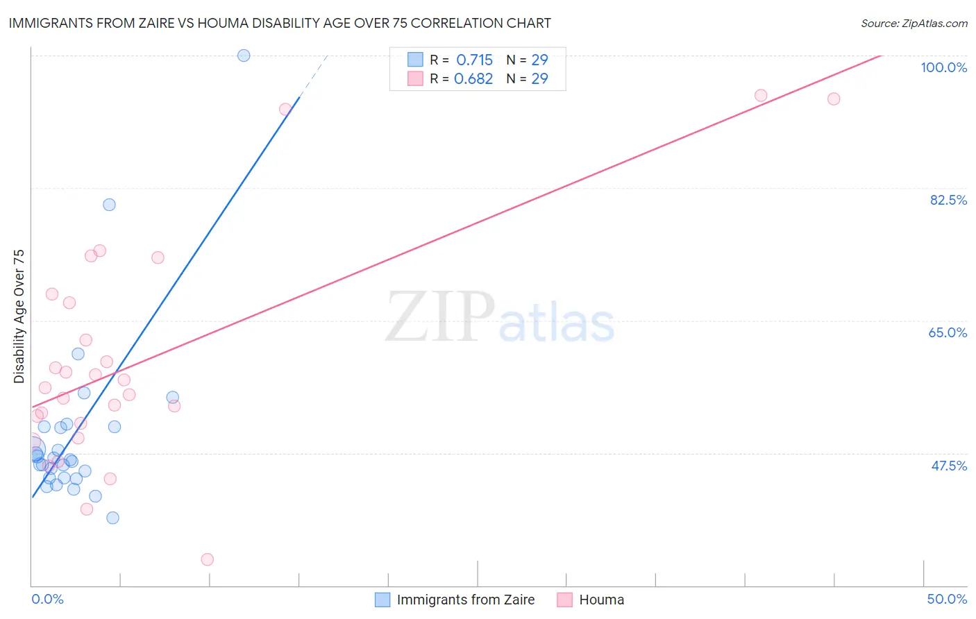 Immigrants from Zaire vs Houma Disability Age Over 75