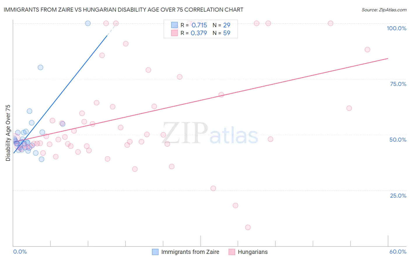 Immigrants from Zaire vs Hungarian Disability Age Over 75