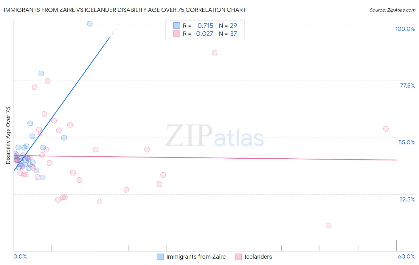 Immigrants from Zaire vs Icelander Disability Age Over 75