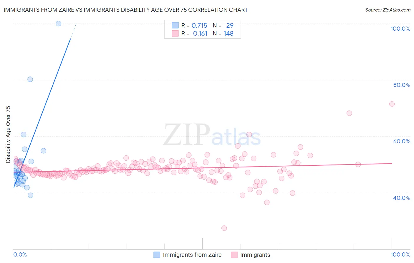 Immigrants from Zaire vs Immigrants Disability Age Over 75