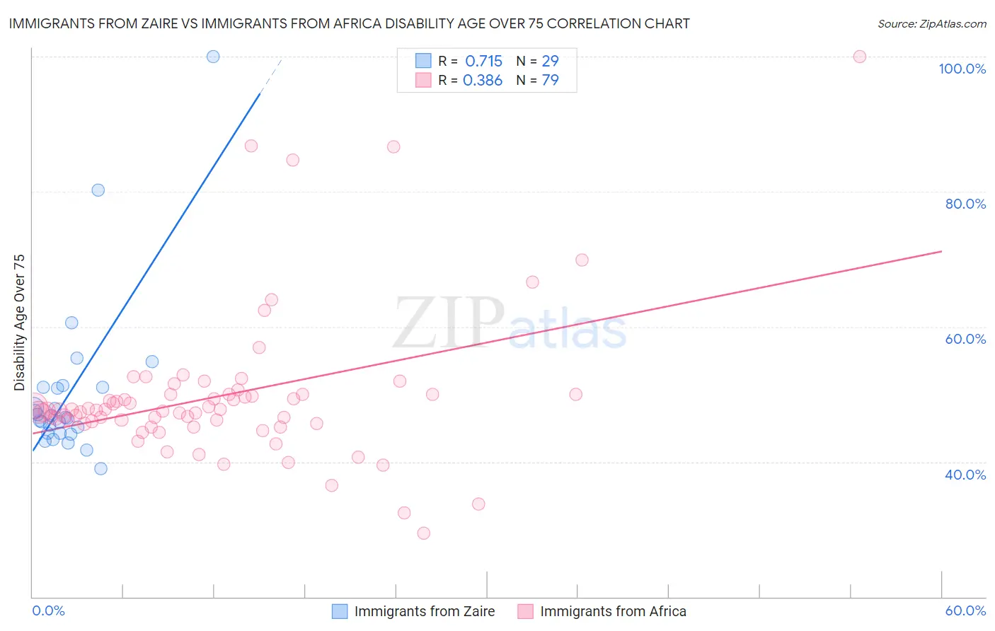 Immigrants from Zaire vs Immigrants from Africa Disability Age Over 75