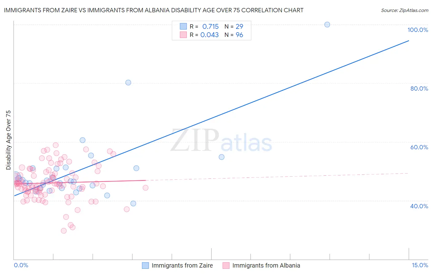 Immigrants from Zaire vs Immigrants from Albania Disability Age Over 75