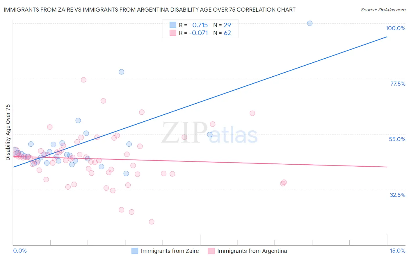 Immigrants from Zaire vs Immigrants from Argentina Disability Age Over 75