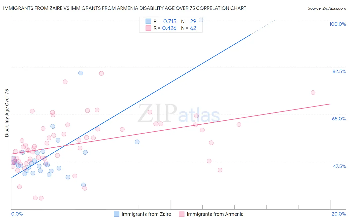 Immigrants from Zaire vs Immigrants from Armenia Disability Age Over 75
