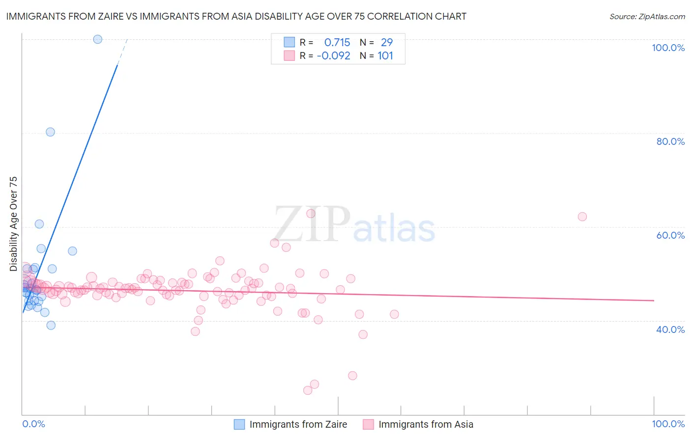 Immigrants from Zaire vs Immigrants from Asia Disability Age Over 75