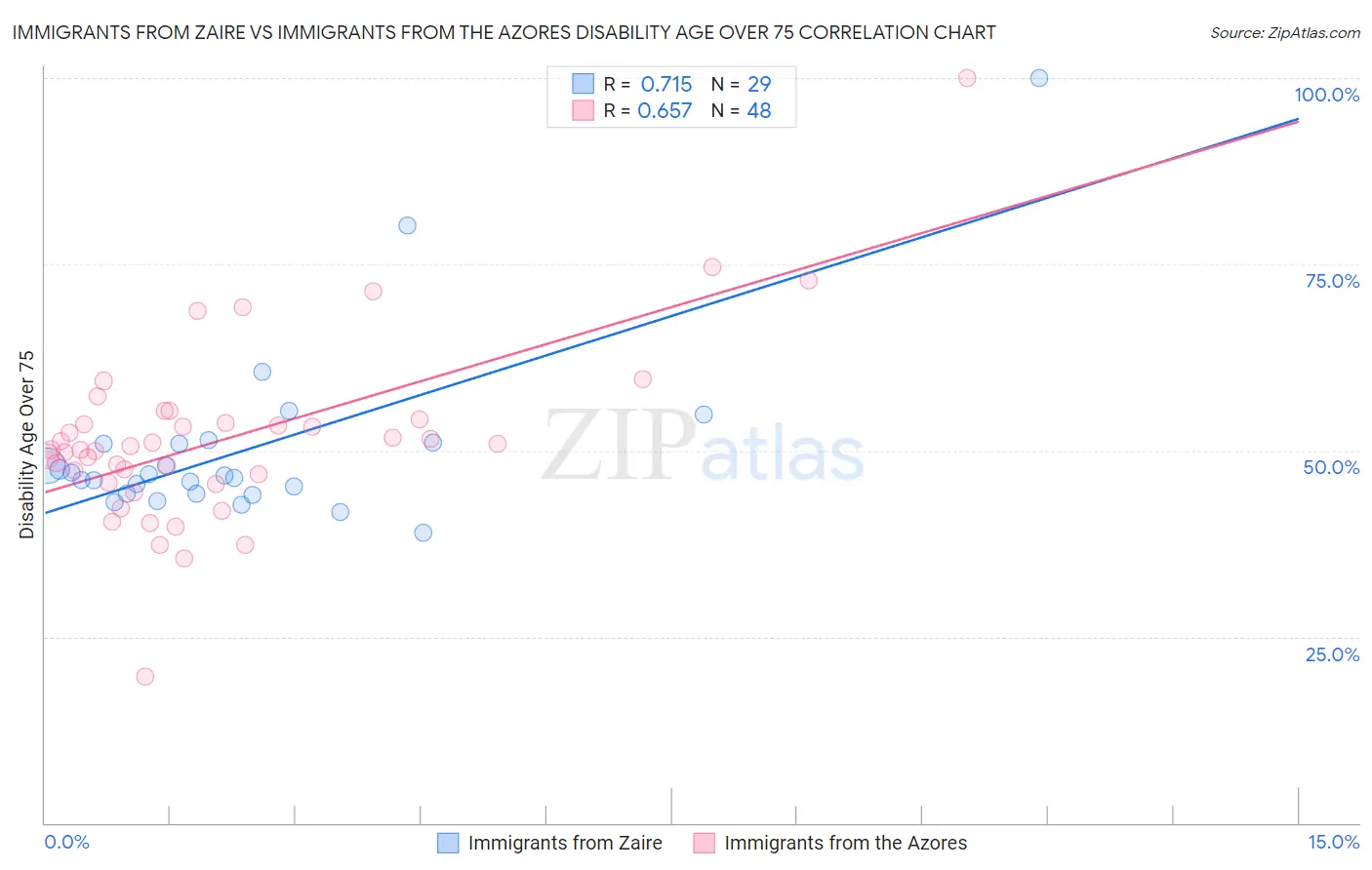 Immigrants from Zaire vs Immigrants from the Azores Disability Age Over 75