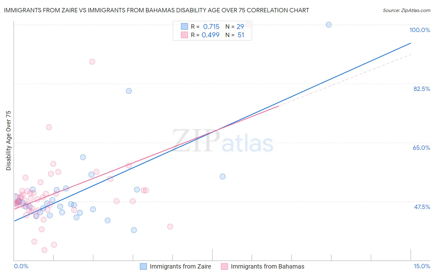 Immigrants from Zaire vs Immigrants from Bahamas Disability Age Over 75