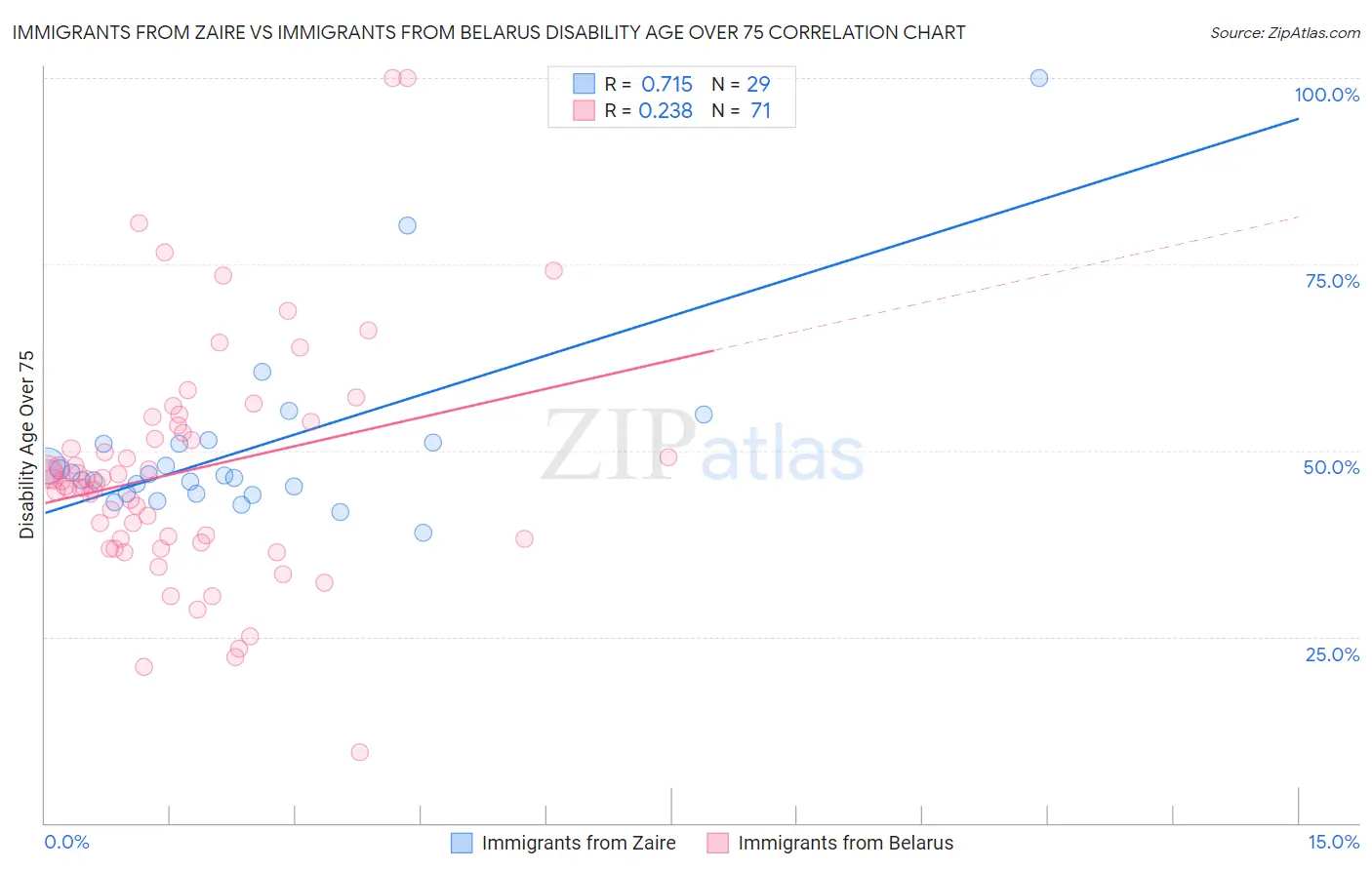 Immigrants from Zaire vs Immigrants from Belarus Disability Age Over 75