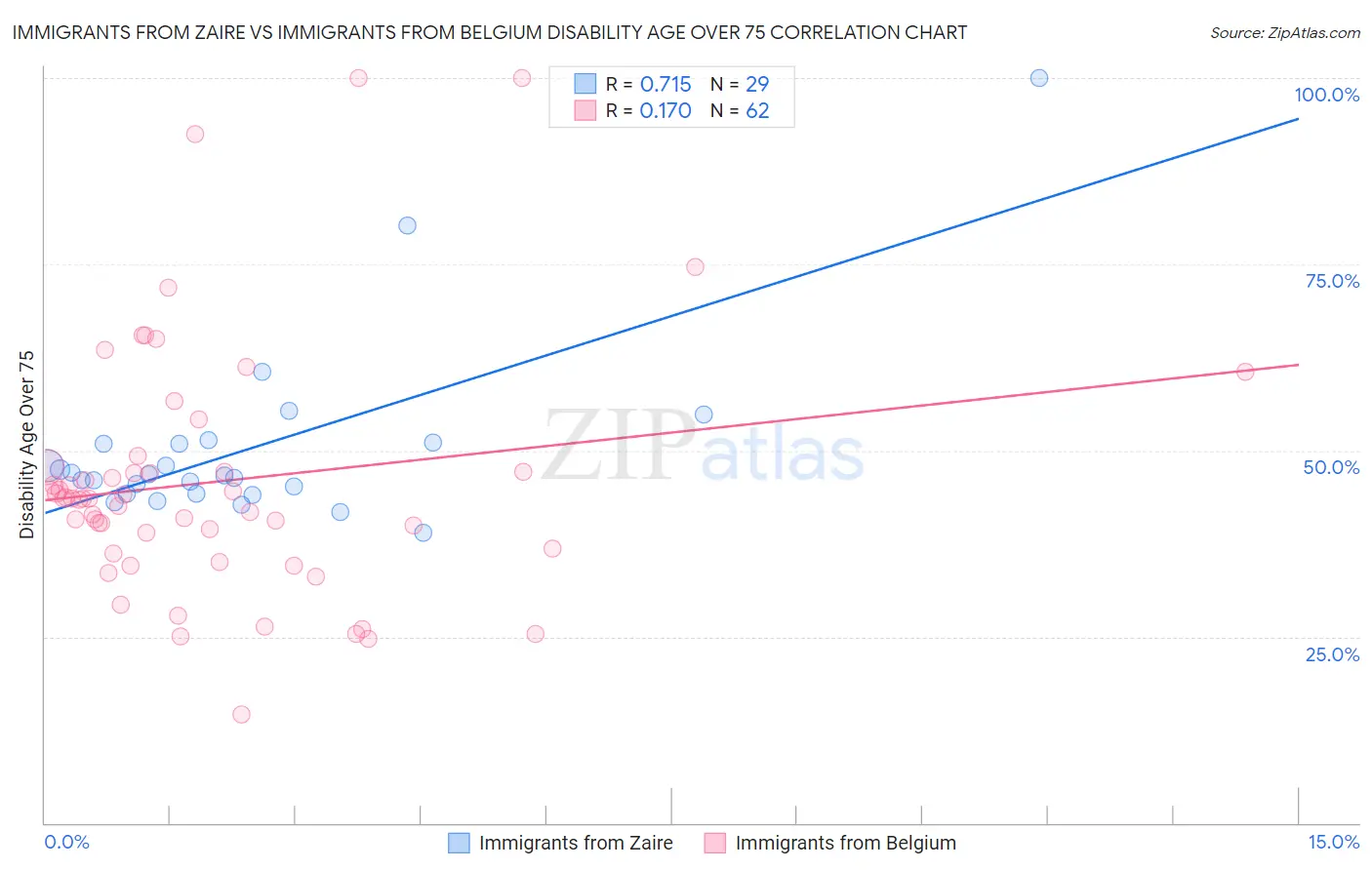 Immigrants from Zaire vs Immigrants from Belgium Disability Age Over 75