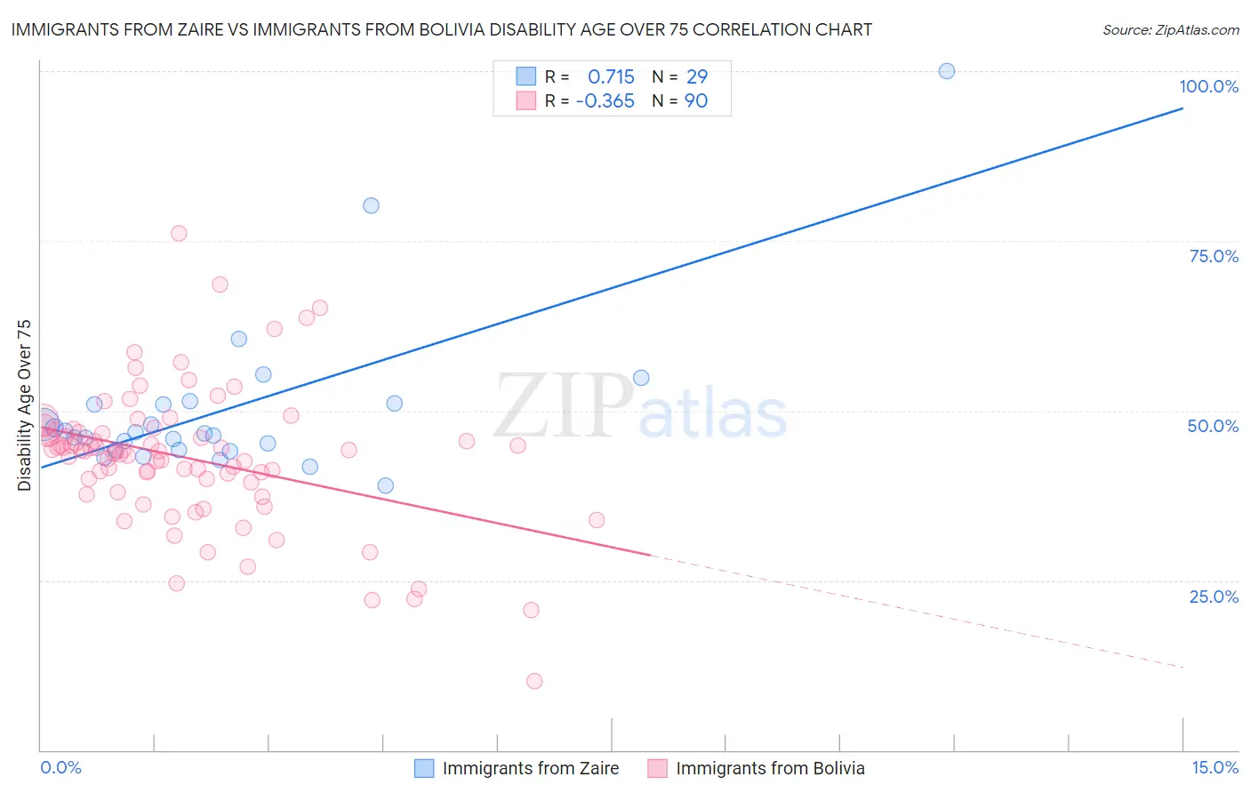 Immigrants from Zaire vs Immigrants from Bolivia Disability Age Over 75