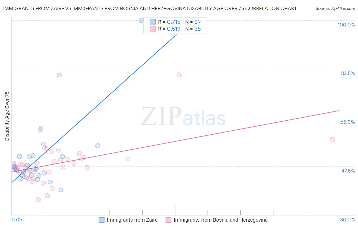 Immigrants from Zaire vs Immigrants from Bosnia and Herzegovina Disability Age Over 75