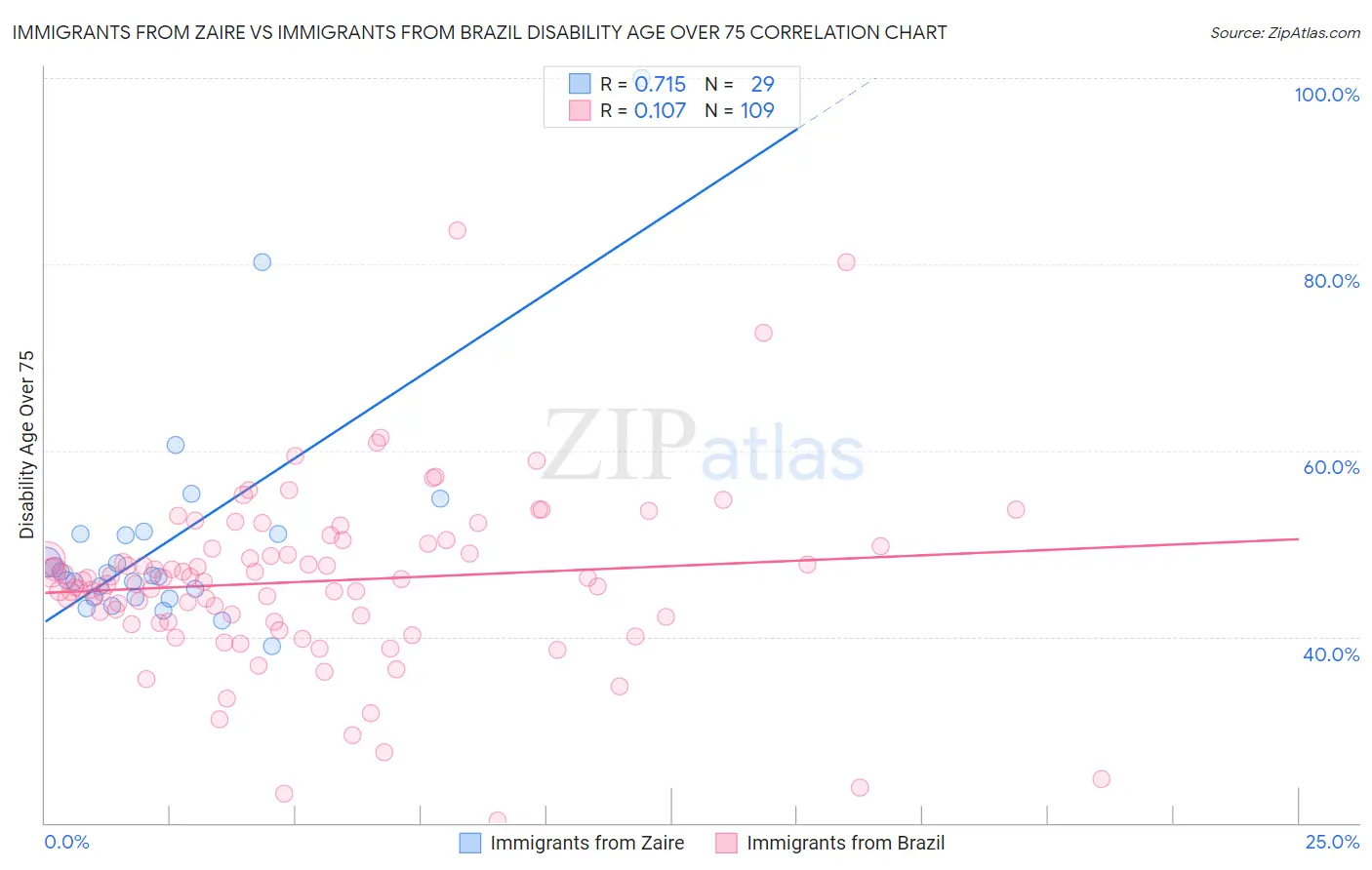 Immigrants from Zaire vs Immigrants from Brazil Disability Age Over 75