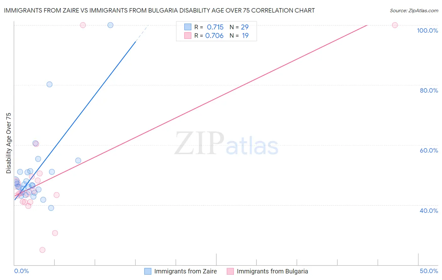 Immigrants from Zaire vs Immigrants from Bulgaria Disability Age Over 75