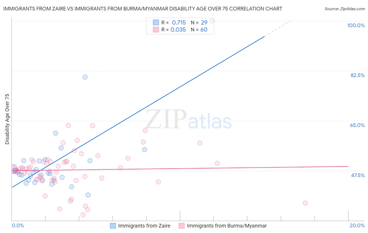 Immigrants from Zaire vs Immigrants from Burma/Myanmar Disability Age Over 75