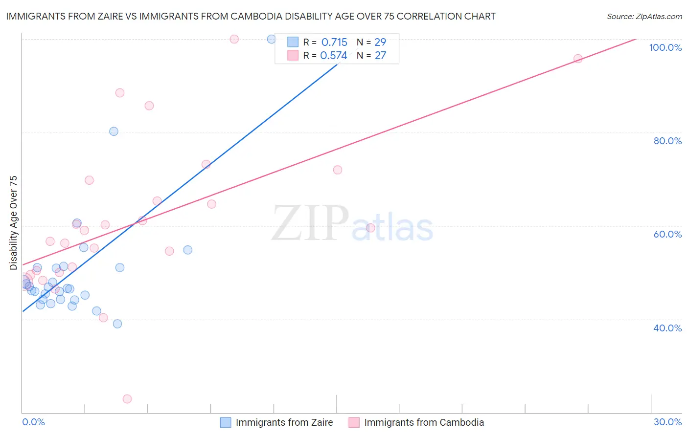 Immigrants from Zaire vs Immigrants from Cambodia Disability Age Over 75