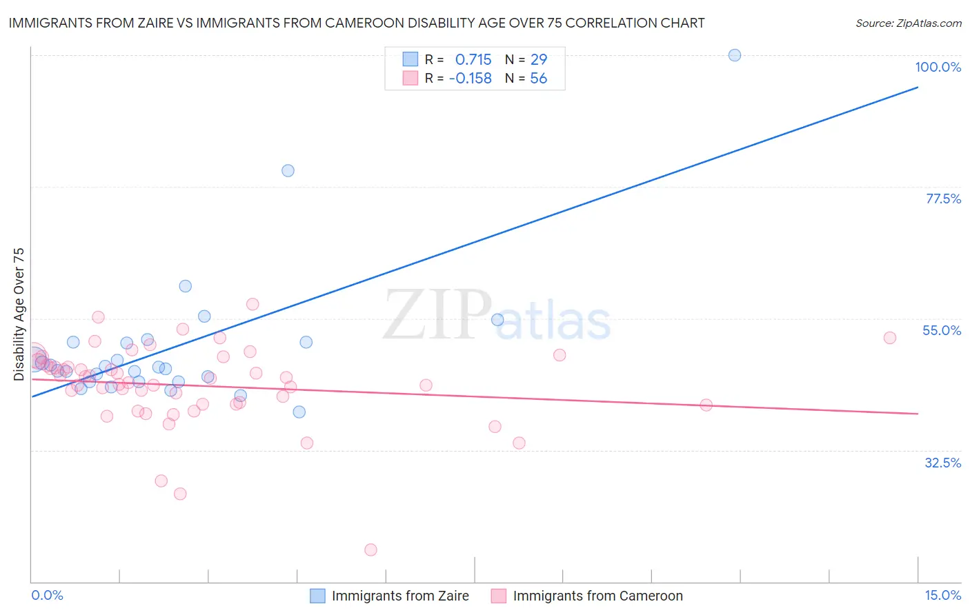 Immigrants from Zaire vs Immigrants from Cameroon Disability Age Over 75