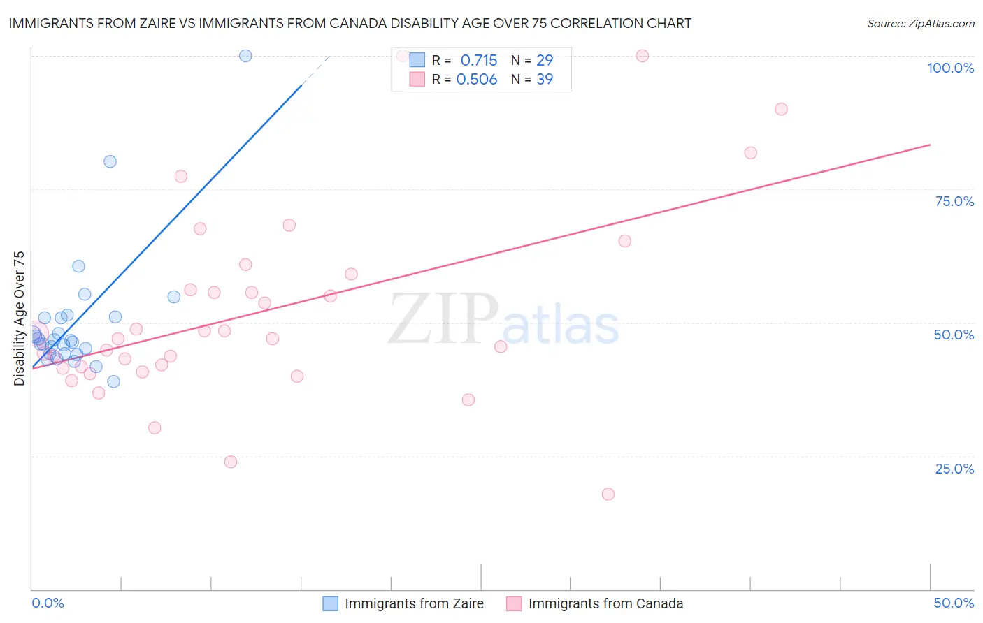 Immigrants from Zaire vs Immigrants from Canada Disability Age Over 75