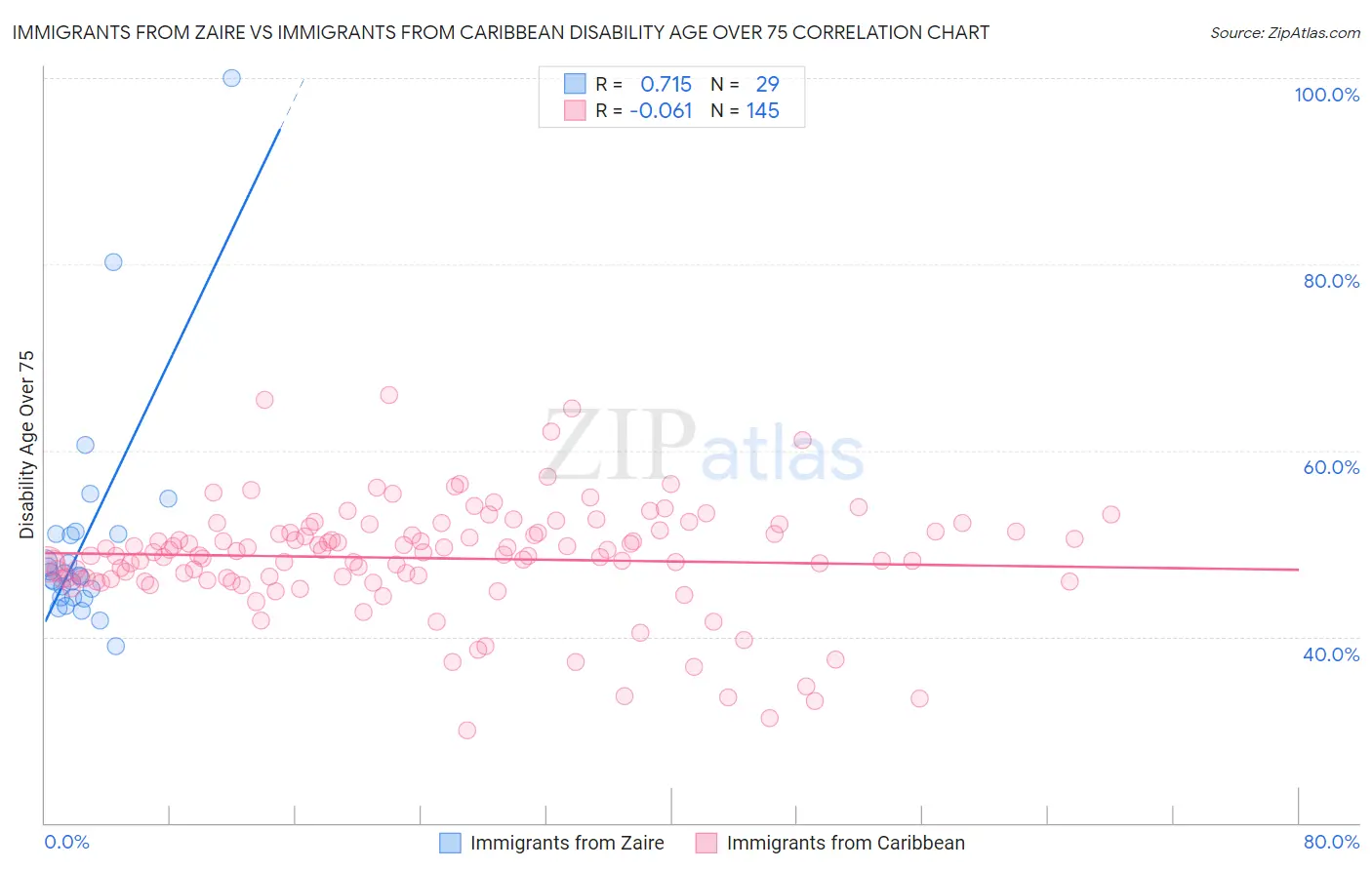 Immigrants from Zaire vs Immigrants from Caribbean Disability Age Over 75