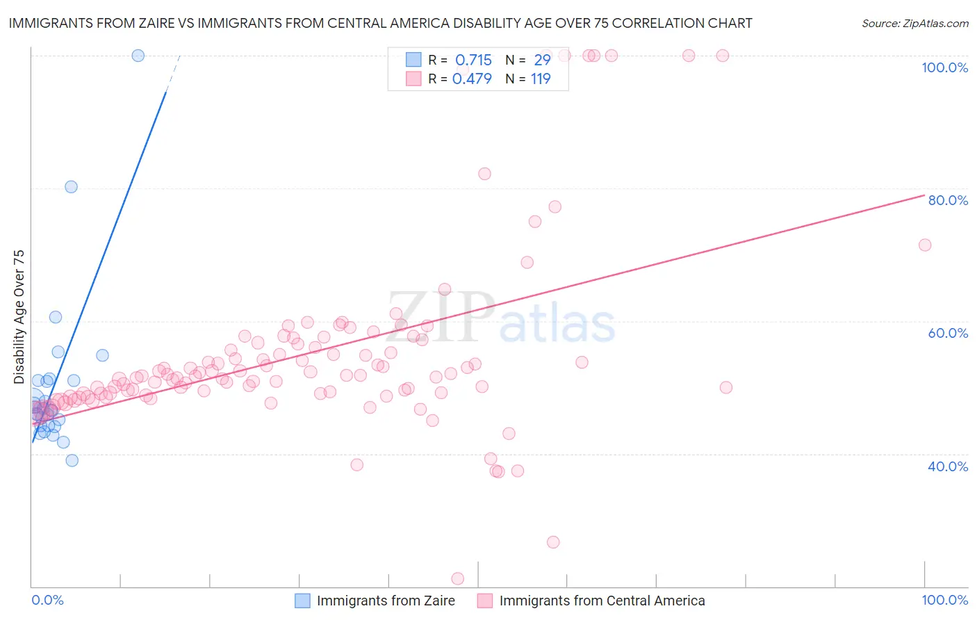 Immigrants from Zaire vs Immigrants from Central America Disability Age Over 75