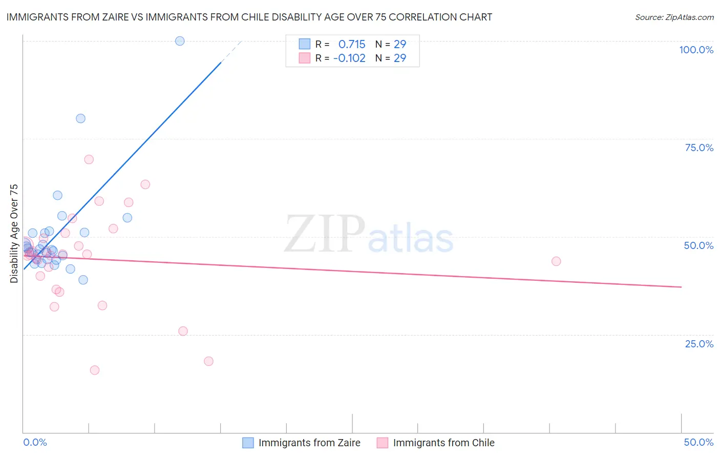 Immigrants from Zaire vs Immigrants from Chile Disability Age Over 75