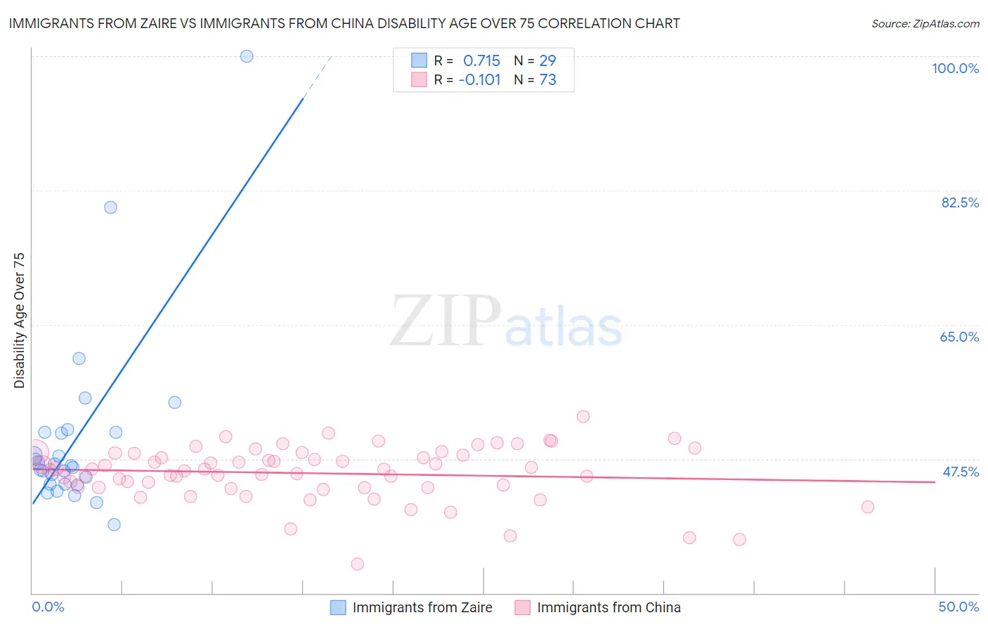 Immigrants from Zaire vs Immigrants from China Disability Age Over 75