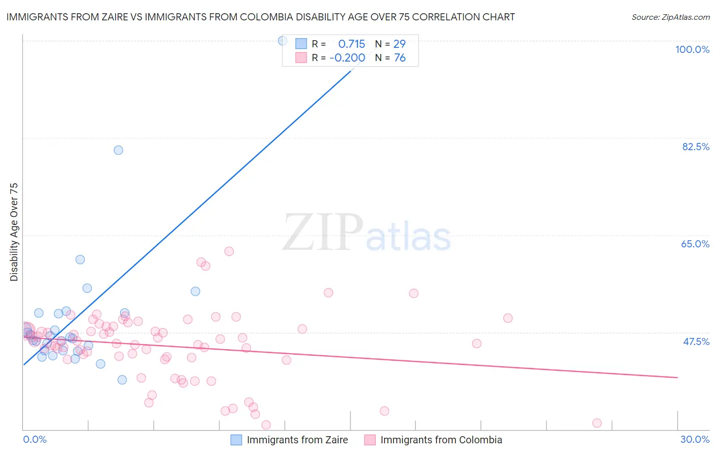 Immigrants from Zaire vs Immigrants from Colombia Disability Age Over 75